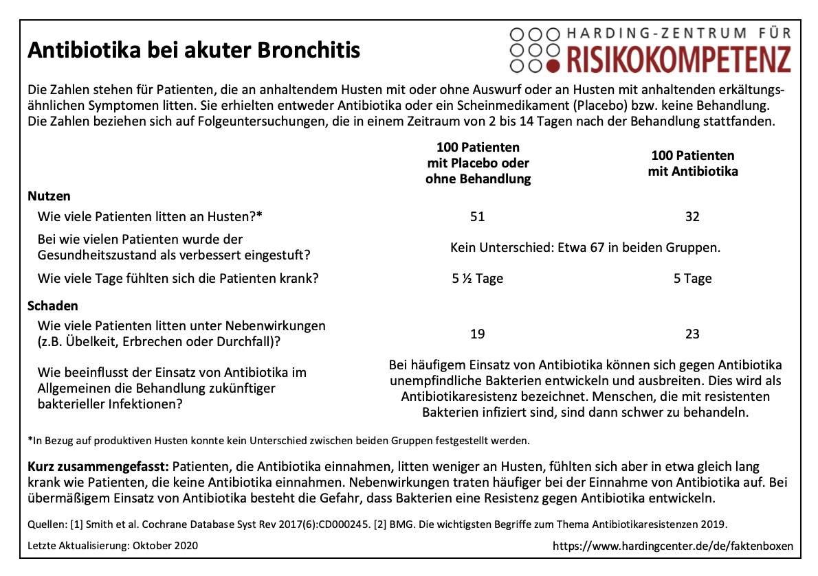 Wann Wirkt Antibiotika Bei Bronchitis